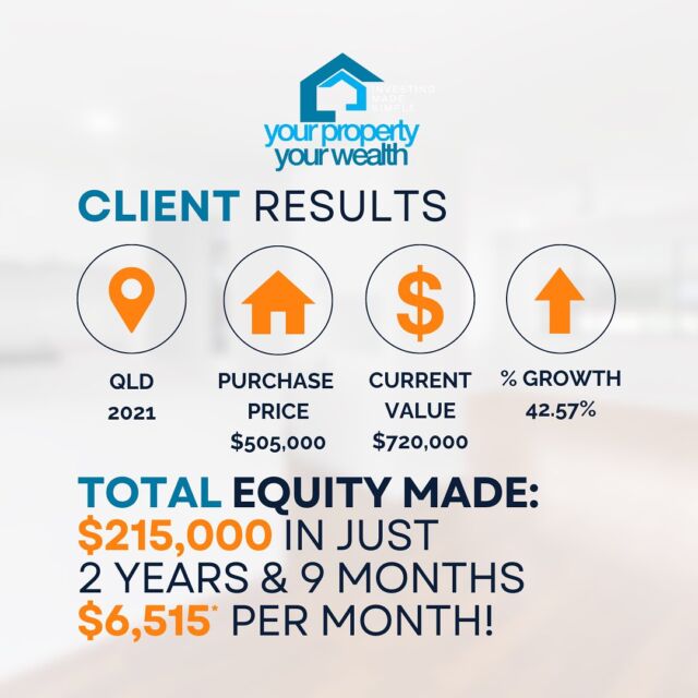 In 2020, we had the pleasure of helping our valued clients Rich & Rebecca purchase their first investment in the QLD market. After seeing incredible results, they quickly expanded their portfolio, acquiring three more properties across multiple states in a short time.

Take a look at just one of their outstanding investment results:

🏡 Property Purchased: 2021 💲 Purchase Price: $505,000 💼 Client’s Equity Gain: $215,000 📈 Current Bank Valuation: $720,000

This off-market, 4-bed, 2-bath home with a 1-car garage and side access, situated on a 604sqm block in a high-growth Brisbane area, has delivered exceptional returns. In just 2 years and 9 months, it has grown over 42.57%—a stellar outcome for Rich & Rebecca! 💪

#clientresult #investment #investor #propertyportfolio #capitalgrowth #wealth #realestateinvesting #equity #ypyw #ypywmastery